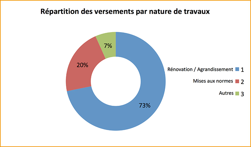 Répartition par nature de travaux